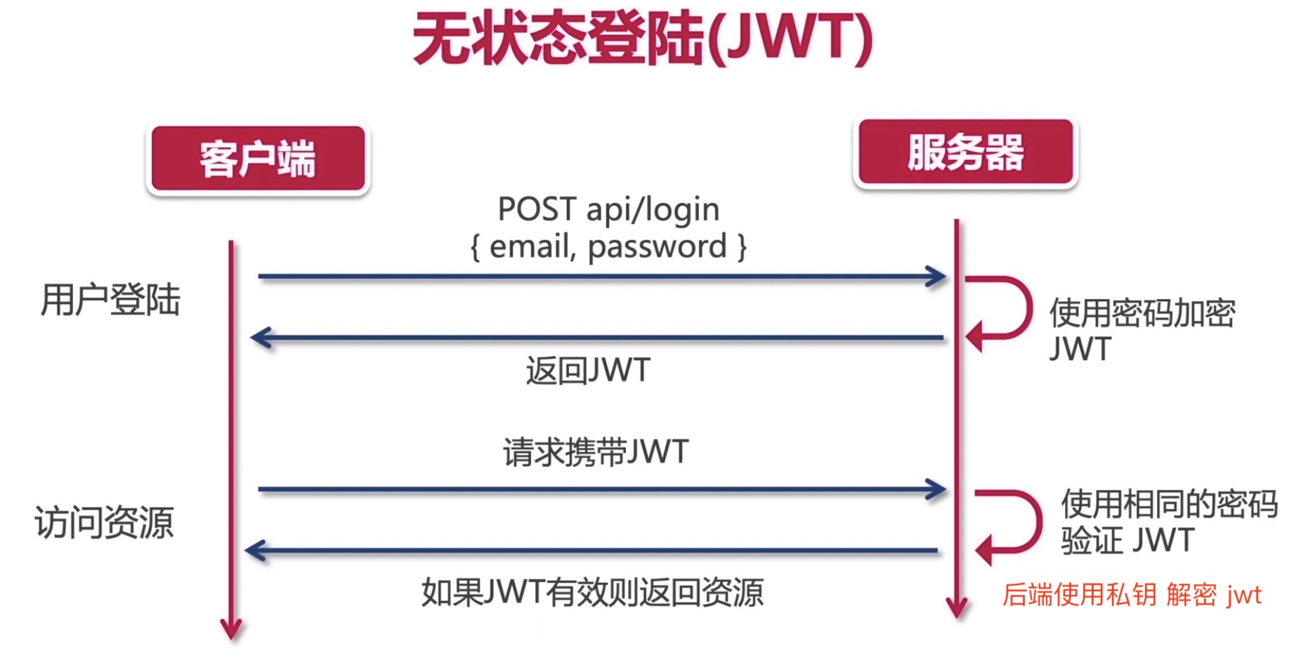 无状态登录.jpg