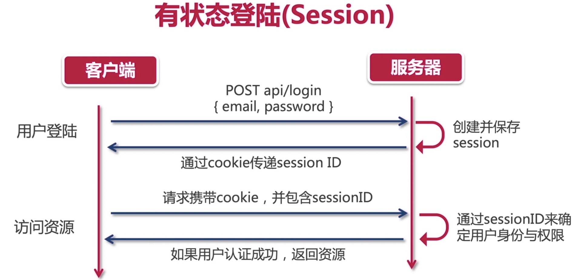 有状态登录.jpg