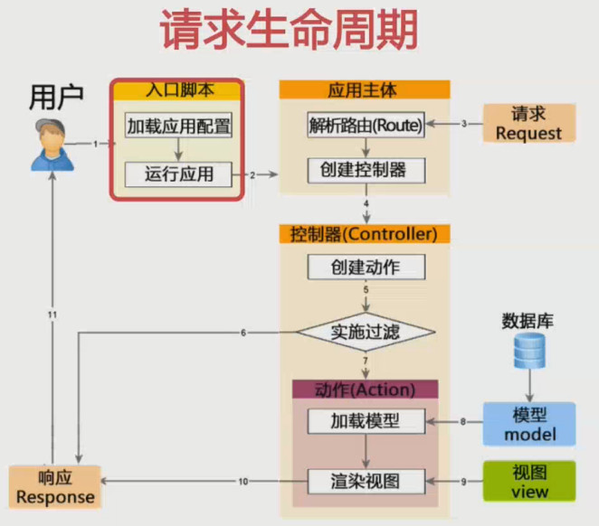 Yii2.0 目录结构说明 - 图2