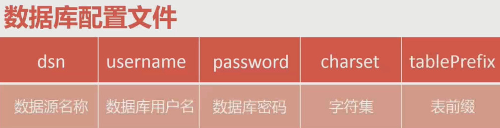 Yii 数据库配置信息 - 图1