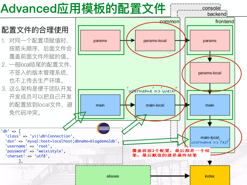 Yii2 Blog快手上手 - 图1