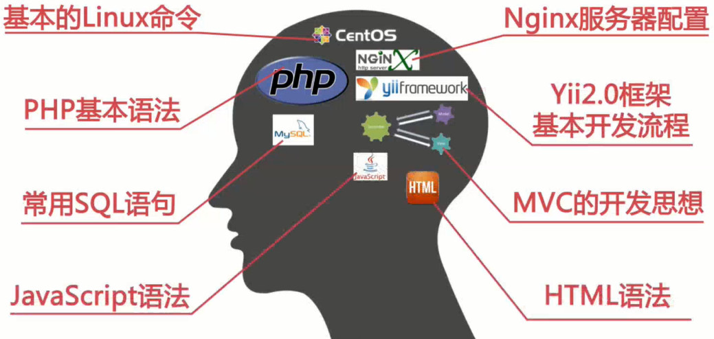 Yii2 B2C 电商 - 图2