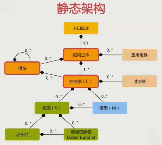 Yii2.0 目录结构说明 - 图1