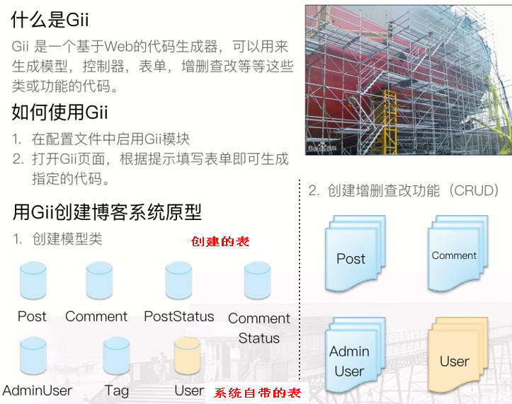 Yii2 Blog快手上手 - 图3