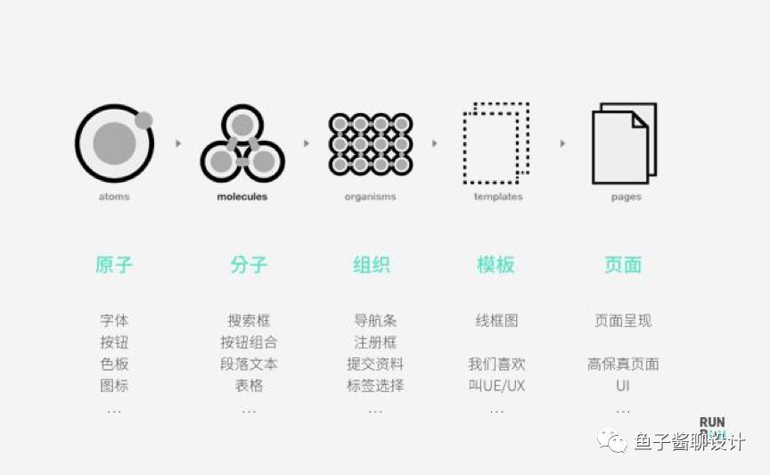 Atomic Design 原子设计 - 图1