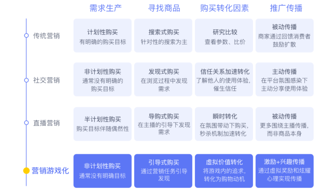 《2022营销游戏化洞察报告》：私域内卷，品牌开始用游戏「抢人」 - 图3