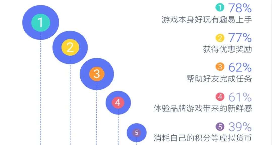 《2022营销游戏化洞察报告》：私域内卷，品牌开始用游戏「抢人」 - 图5