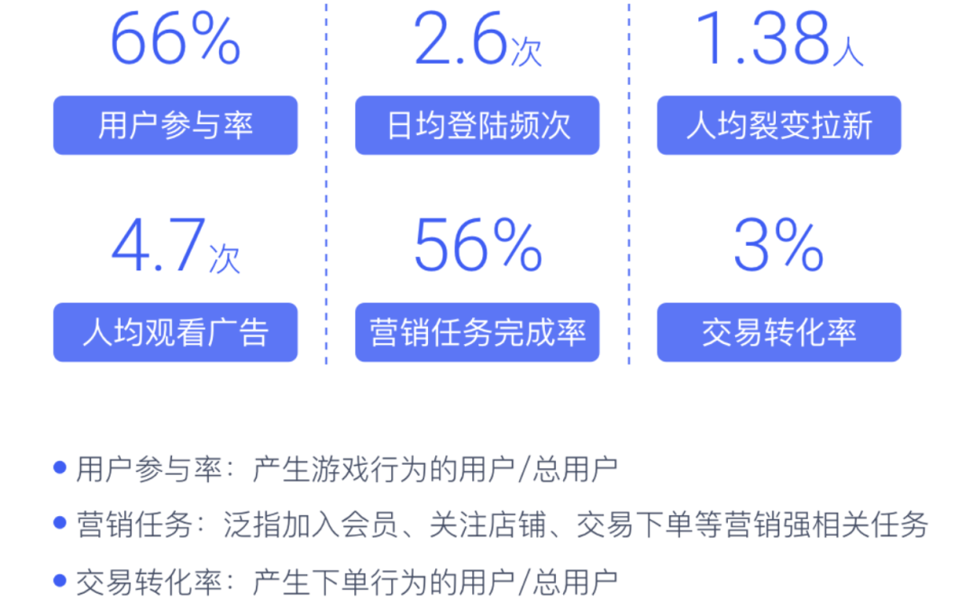 《2022营销游戏化洞察报告》：私域内卷，品牌开始用游戏「抢人」 - 图4