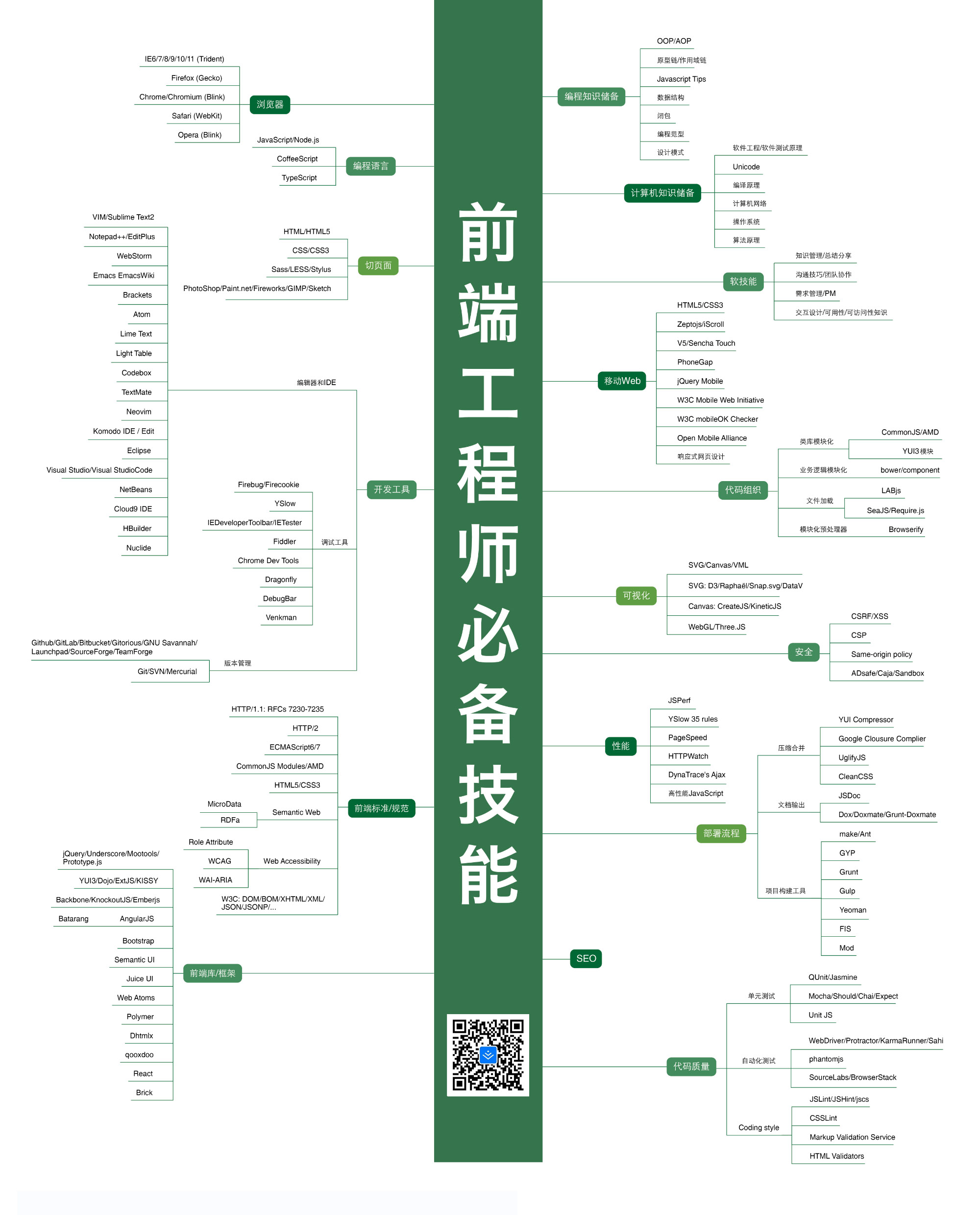 前端工程师必备技能图谱 - 图1