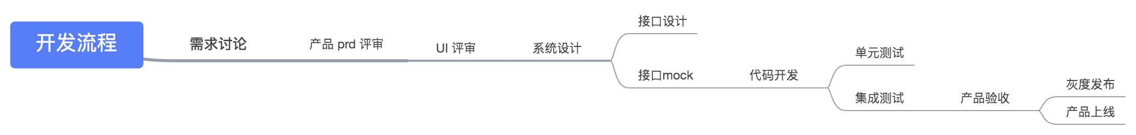 产品开发流程 - 图1