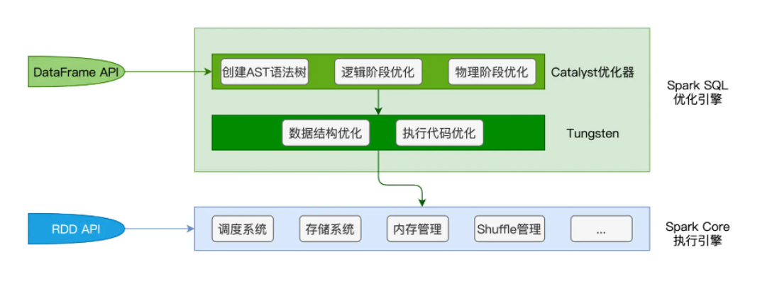 spark-sql-dataframe-dataset-vs-rdd-spark