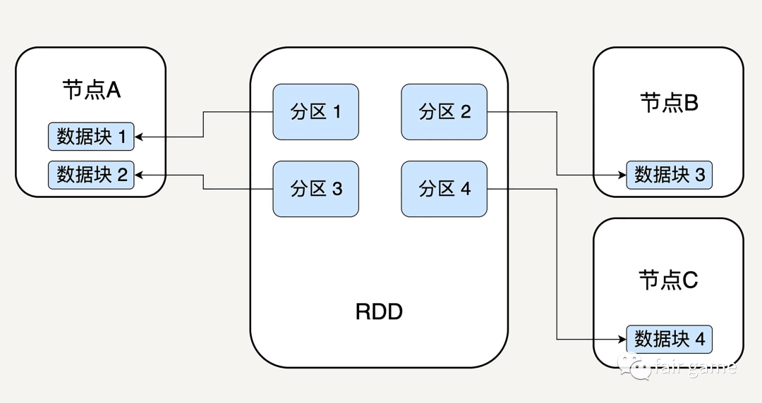 Spark基础-RDD - 图2