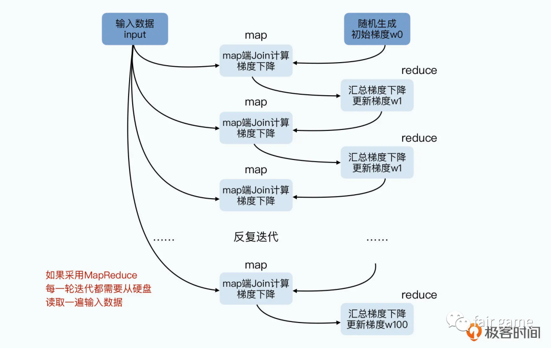 Spark基础-优劣势 - 图1