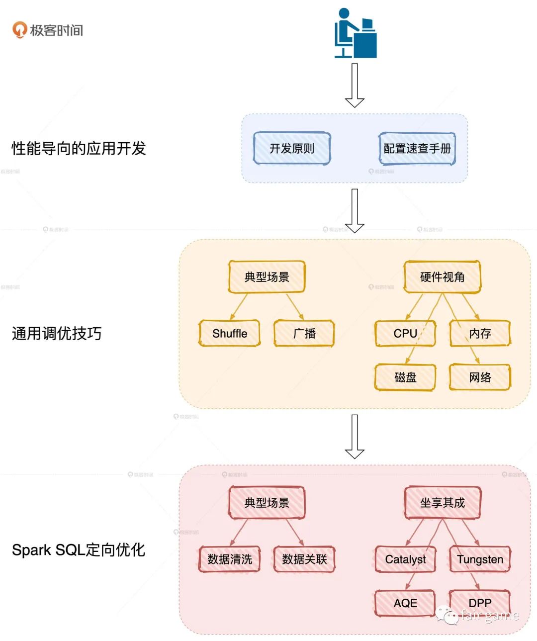 Spark通用调优 - 图1