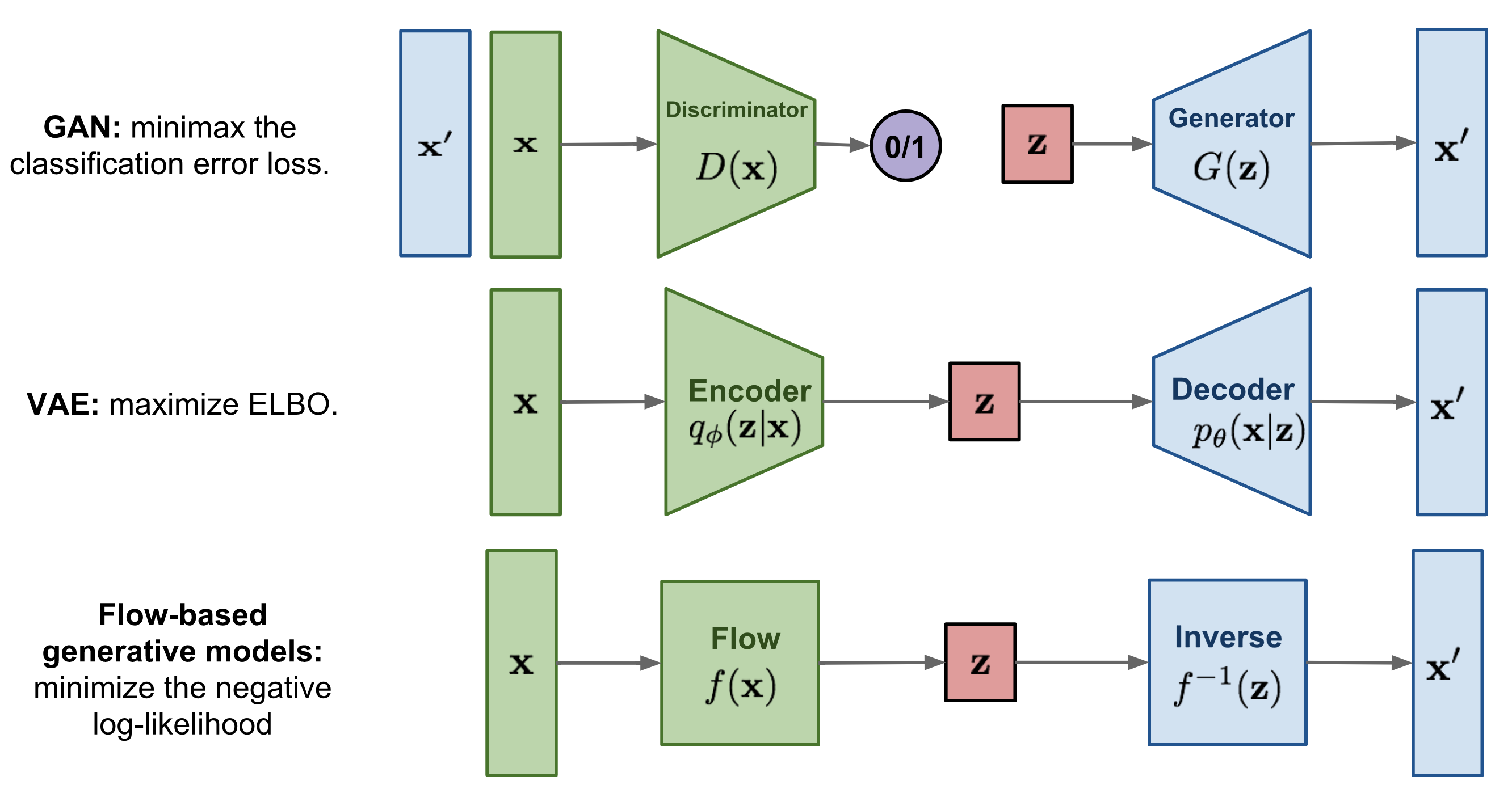 Flow-based Deep Generative Models - 图8
