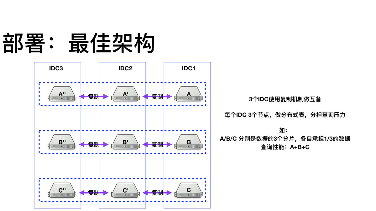 可靠性—表复制 - 图3