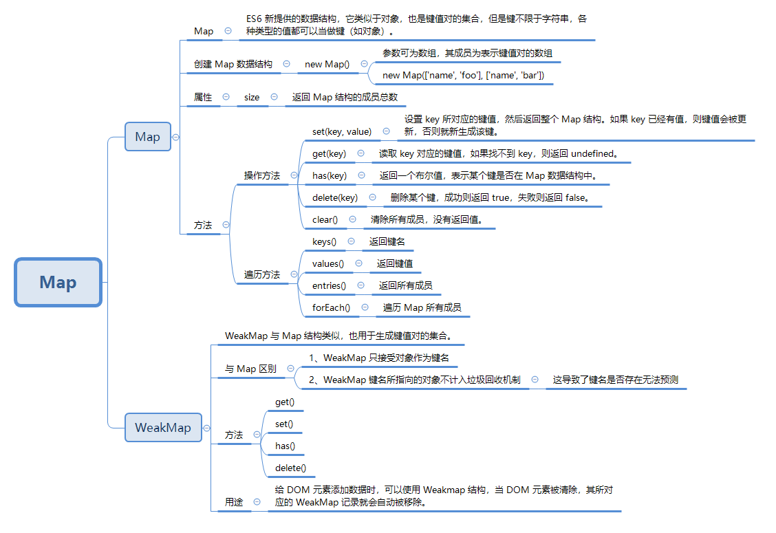 Map 和 WeakMap - 图1