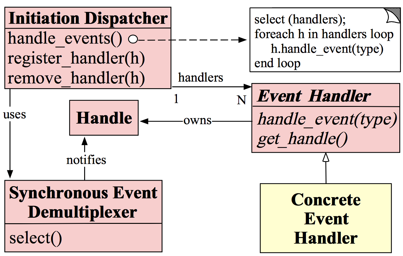 Reactor模式详解 - 图1