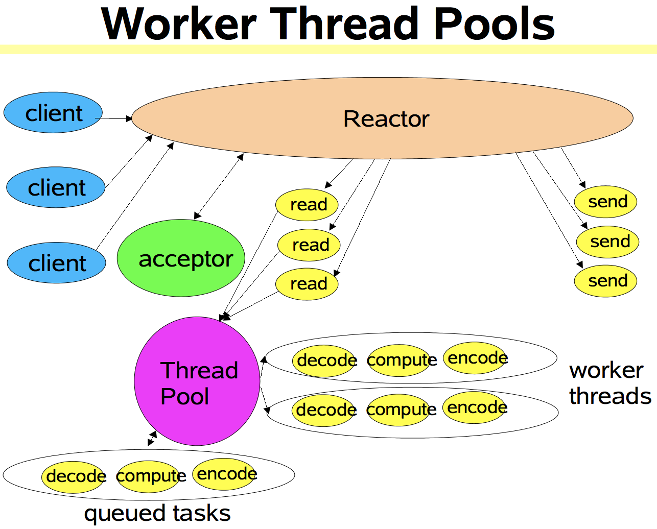 Reactor模式详解 - 图3