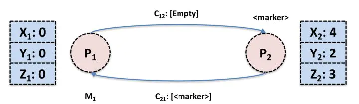 Chandy-Lamport分布式快照算法 - 图5