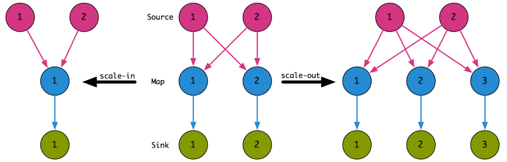 Flink状态的缩放（rescale）与键组（Key Group）设计 - 图3