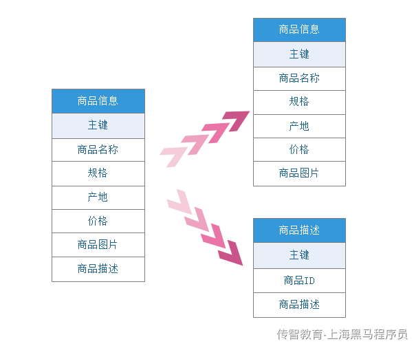 day13-ShardingSphere分库分表专题 - 图2