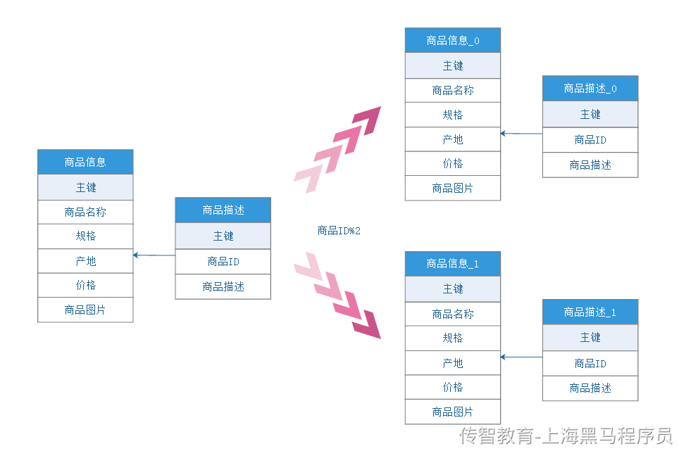 day13-ShardingSphere分库分表专题 - 图5