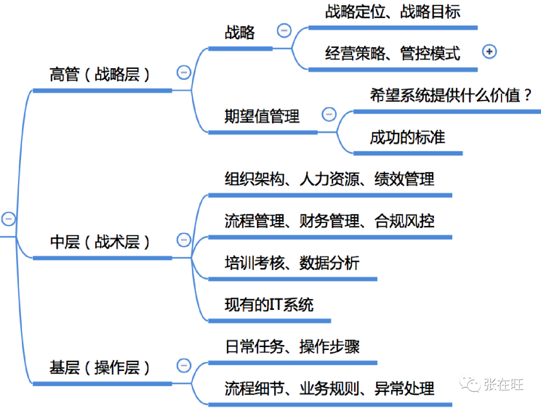 B端产品流程 - 图5