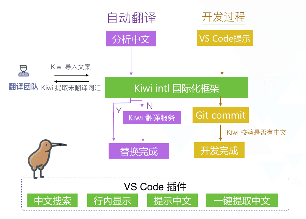 Kiwi（阿里 - 国际化） - 图1