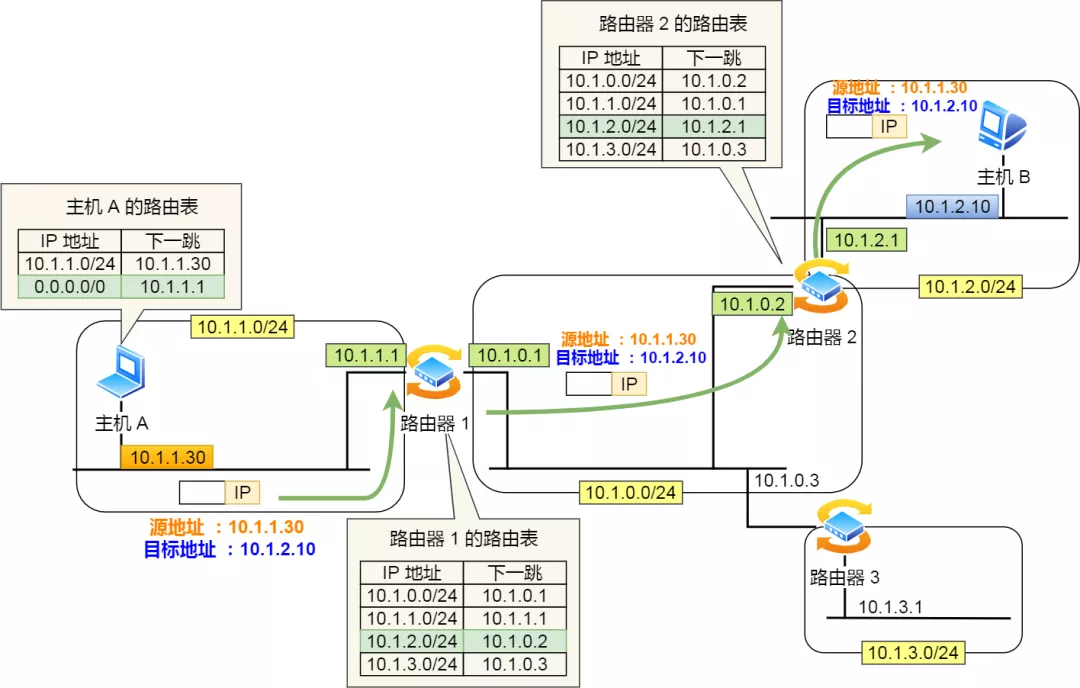 IP基础知识“全家桶” - 图34
