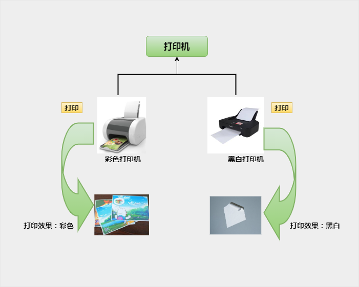 1.什么是面向对象？谈谈你对面向对象的理解 - 图1