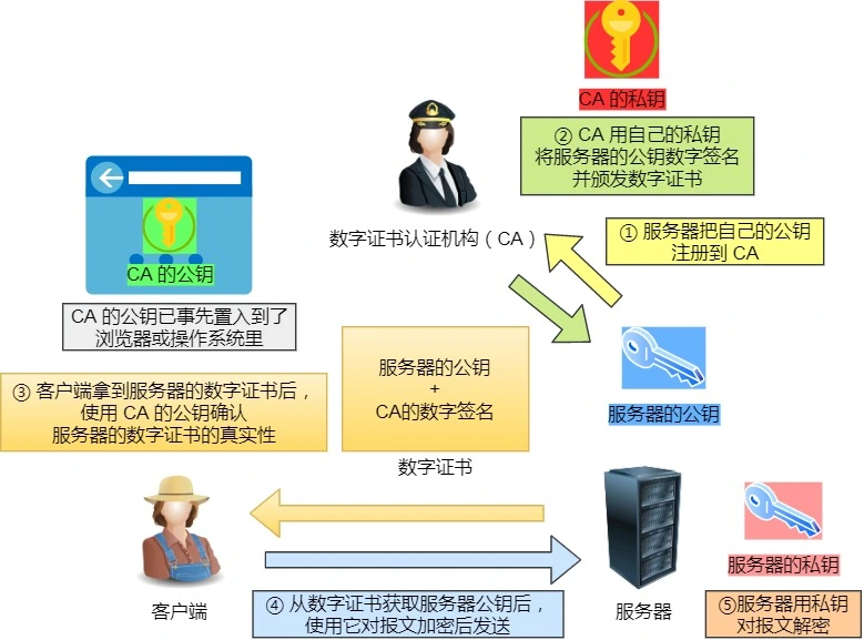 Http与Https - 图5