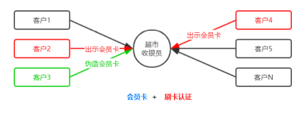 前后端的身份认证 - 图5