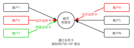 前后端的身份认证 - 图4