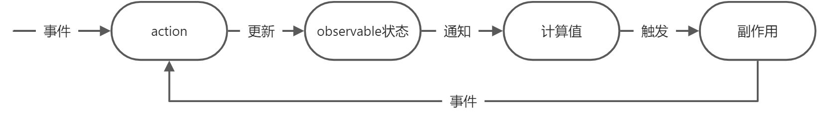 Mobx学习记录 - 图1
