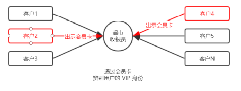前后端的身份认证 - 图2
