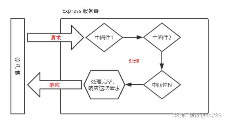 Express - 图3