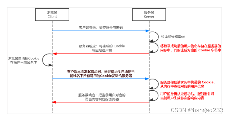 前后端的身份认证 - 图6