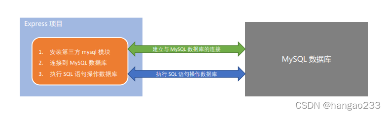 Node.js中使用mysql - 图1