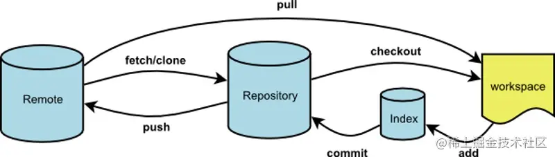 Git 版本管理 - 图3