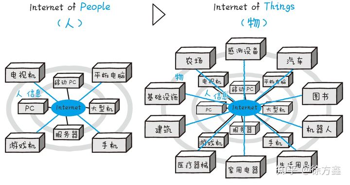 物联网 - 图1