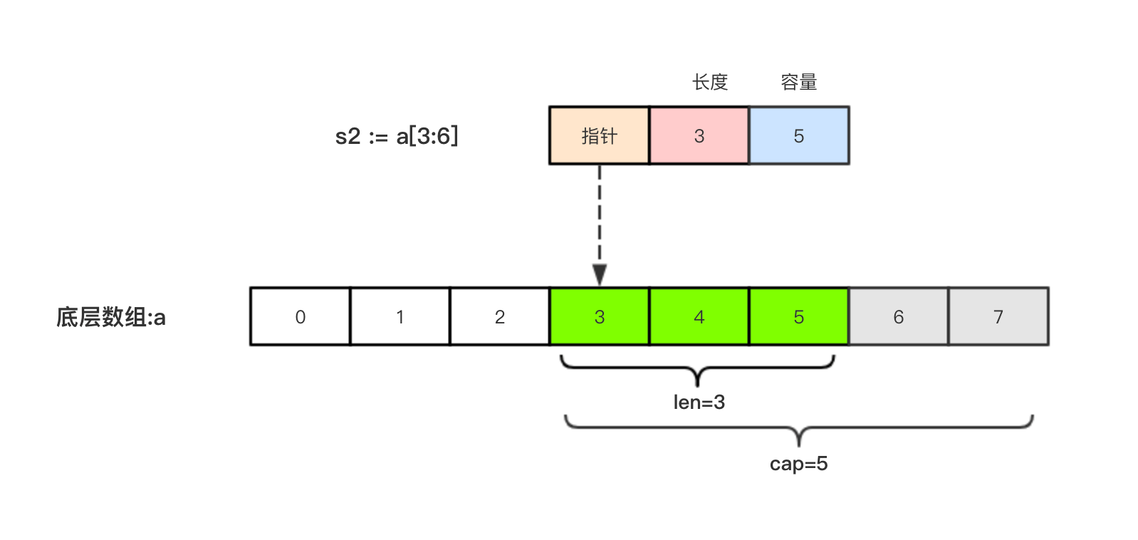 6.Go语言基础之切片 - 图2