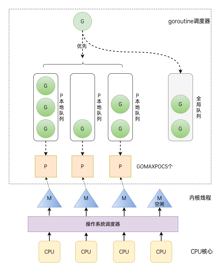 15.Go语言基础之并发 - 图3