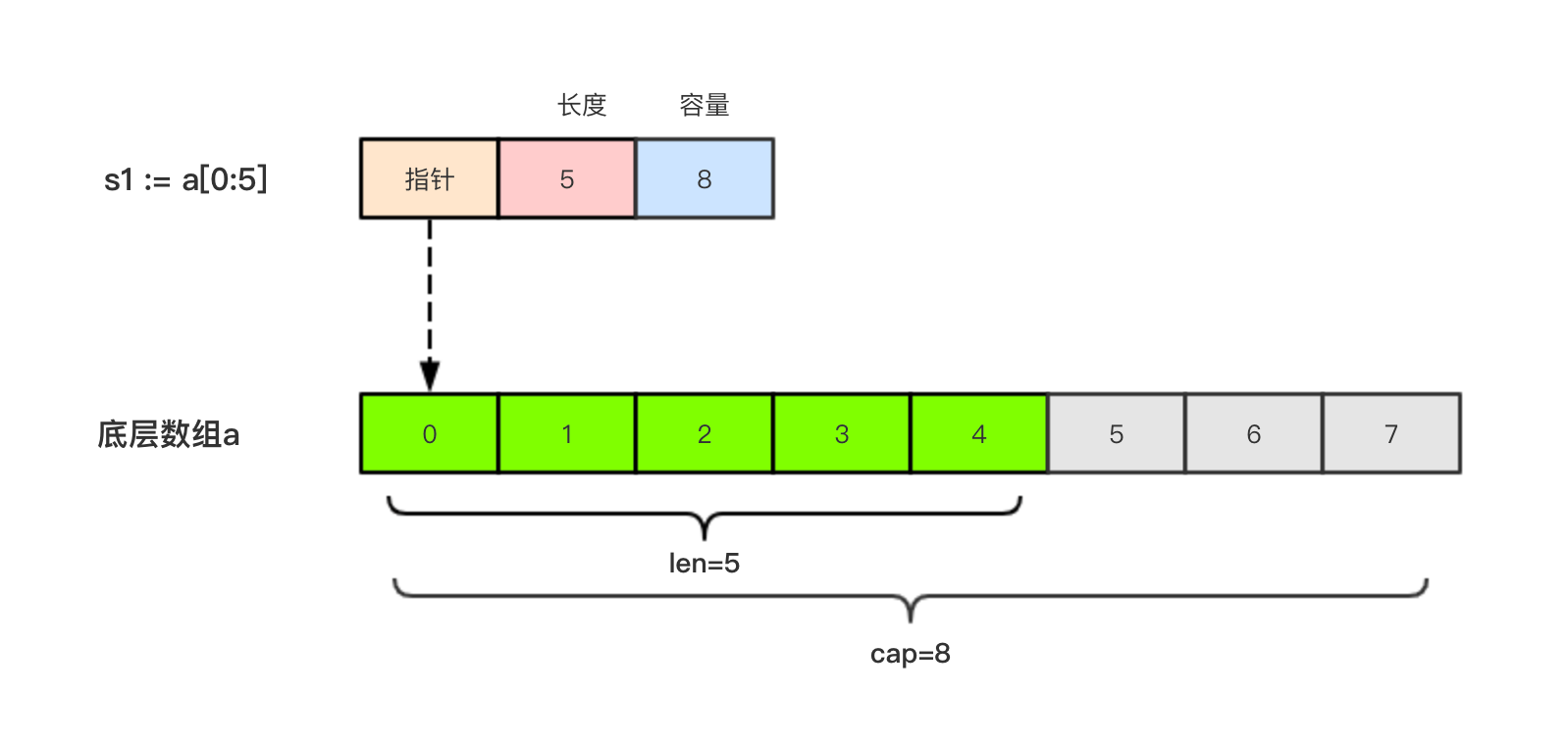 6.Go语言基础之切片 - 图1