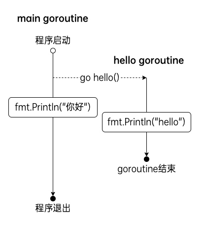 15.Go语言基础之并发 - 图2