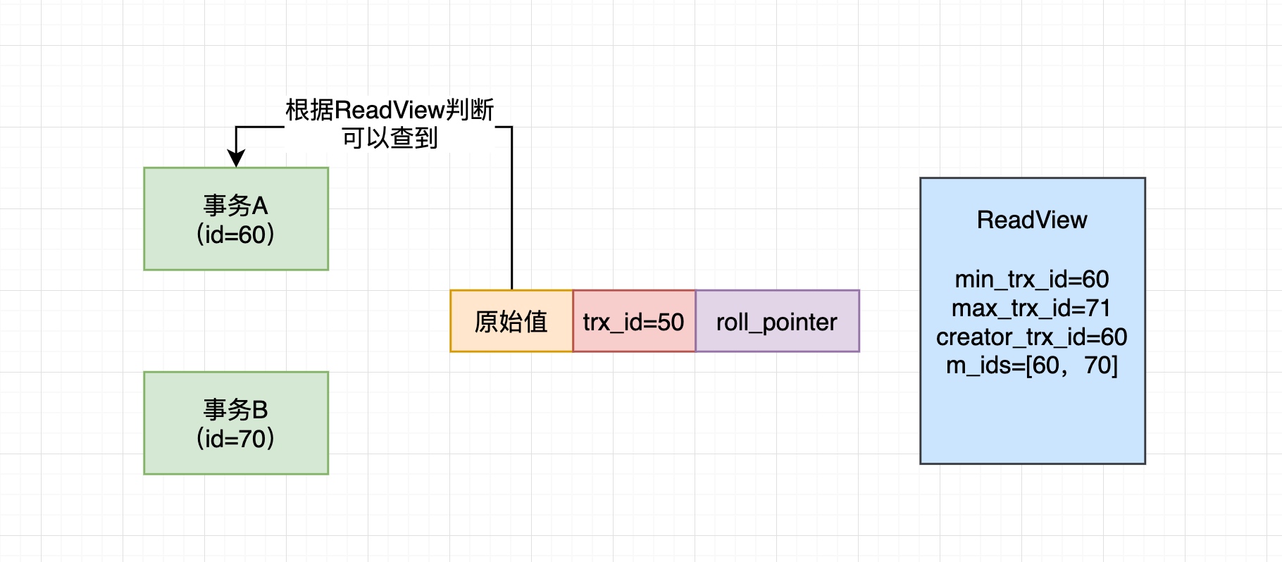 56、MySQL最牛的RR隔离级别，是如何基于ReadView机制实现的？ - 图3