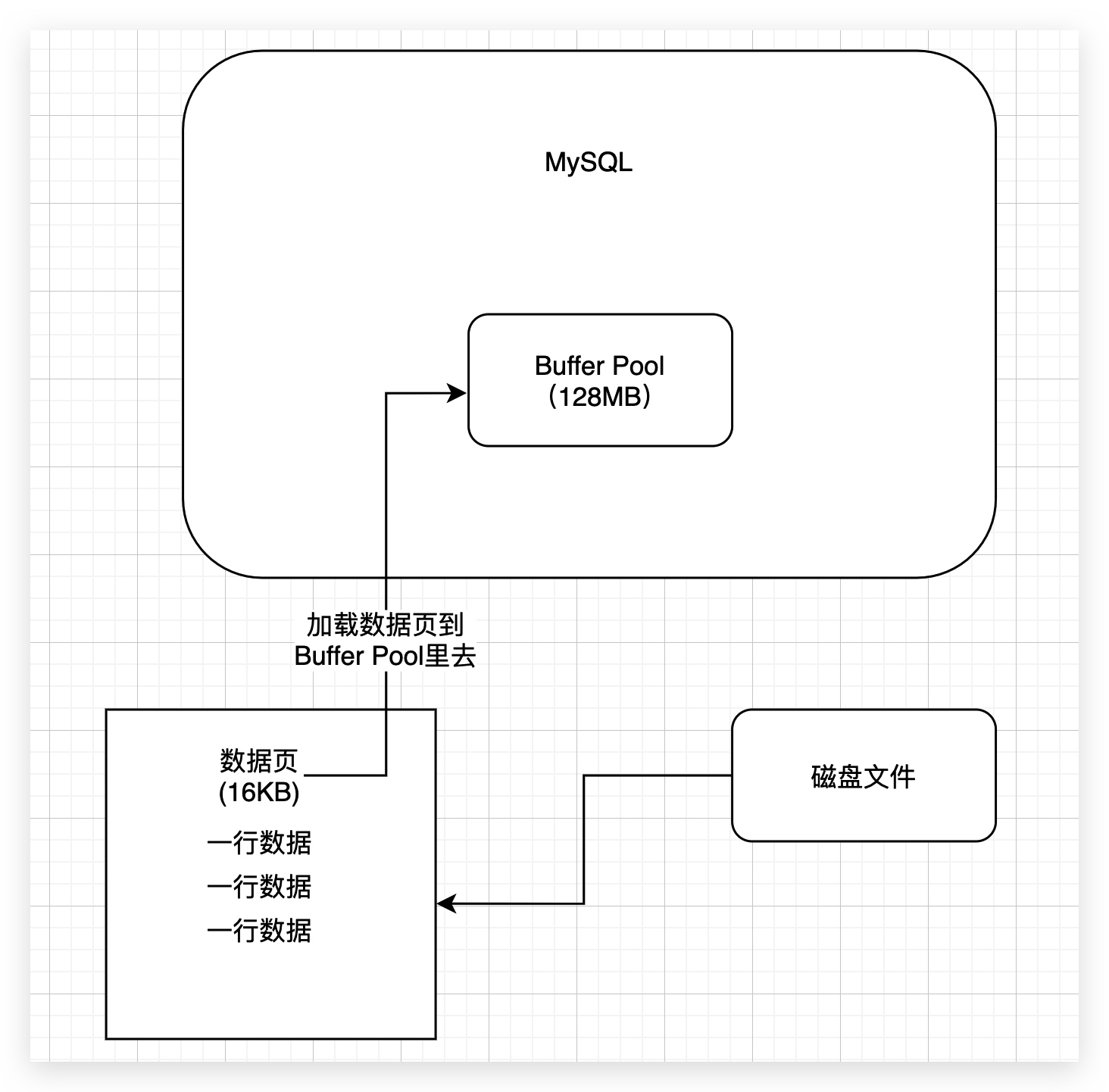 12、Buffer Pool这个内存数据结构到底长个什么样子？ - 图4