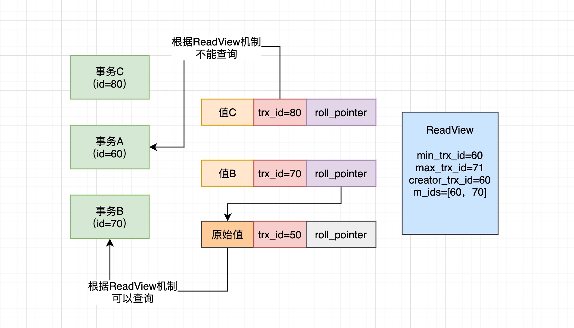 56、MySQL最牛的RR隔离级别，是如何基于ReadView机制实现的？ - 图9
