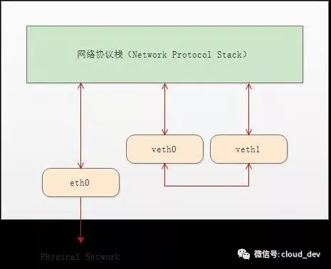 Linux 虚拟网络设备 veth-pair 详解 - 图1