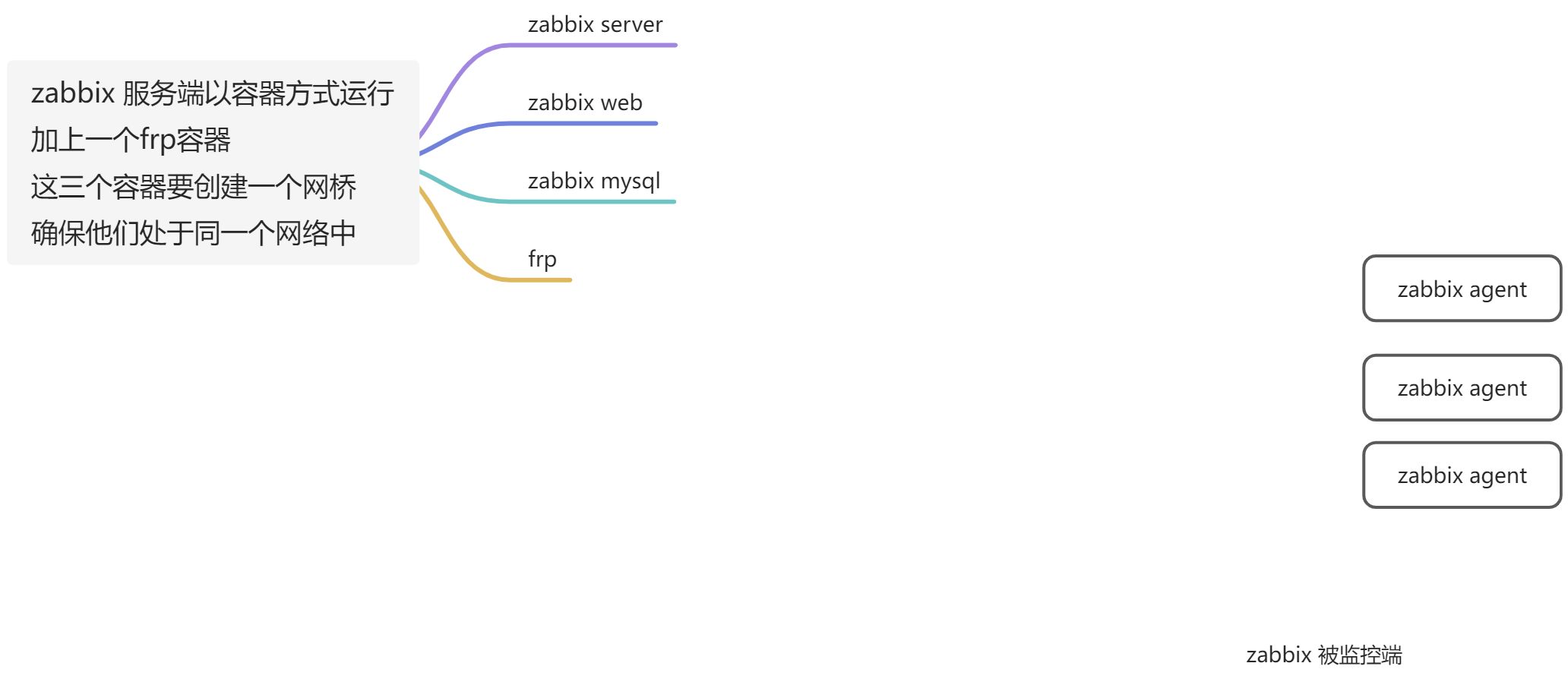 Zabbix 配合 FRP 解决 zabbix-agent 无固定IP,监控困难问题 - 图1